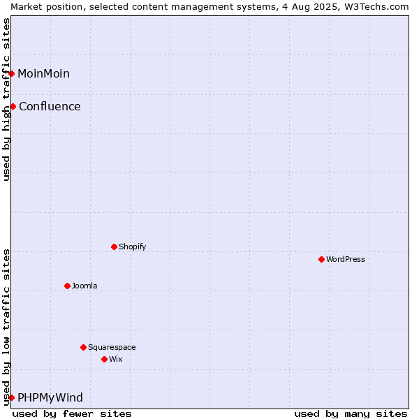 Market position of Confluence vs. MoinMoin vs. PHPMyWind