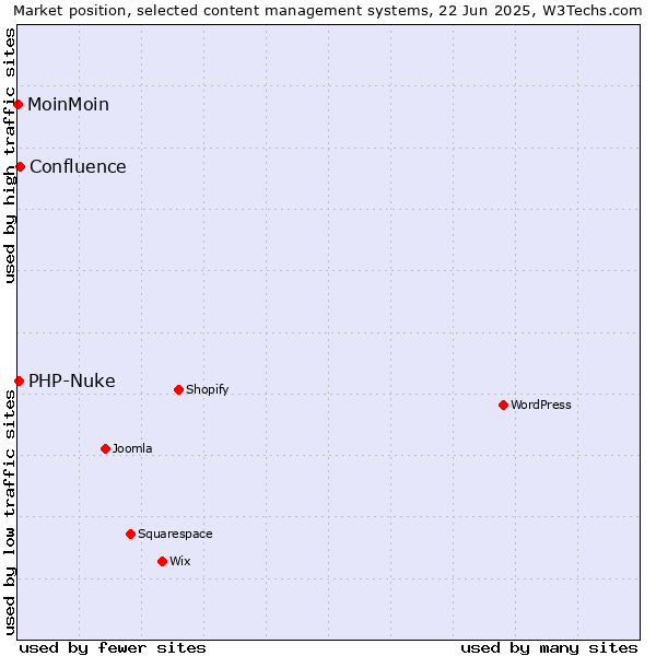 Market position of Confluence vs. PHP-Nuke vs. MoinMoin