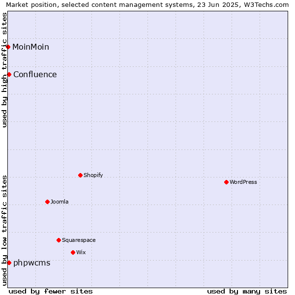 Market position of phpwcms vs. Confluence vs. MoinMoin