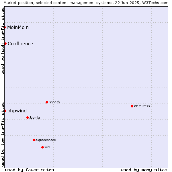 Market position of Confluence vs. phpwind vs. MoinMoin