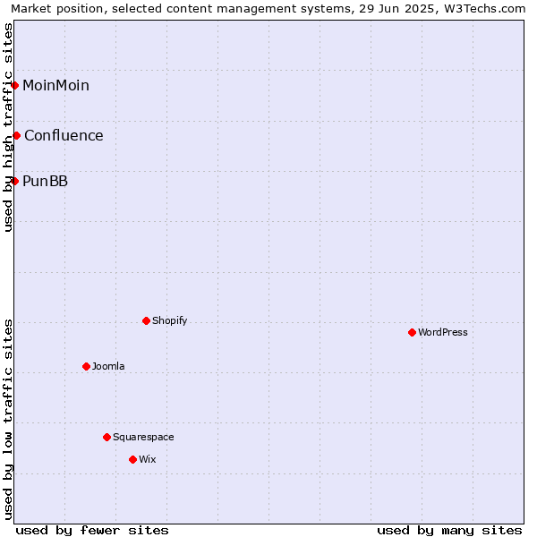 Market position of Confluence vs. MoinMoin vs. PunBB