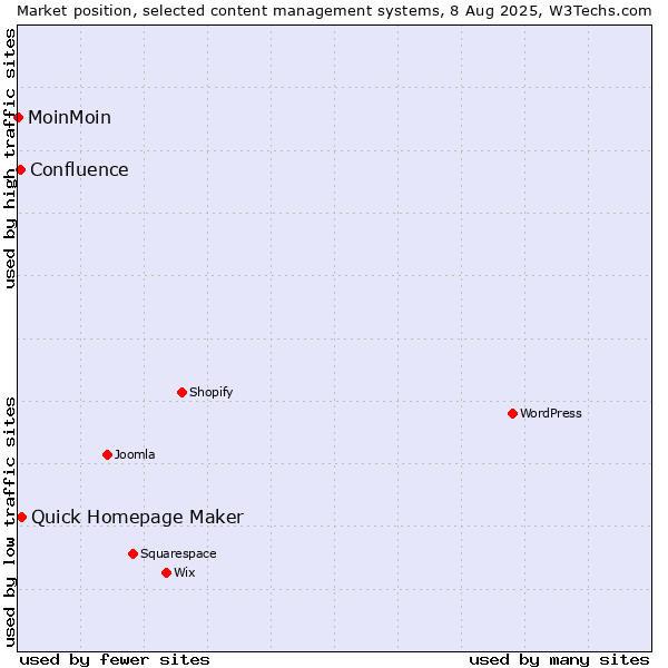 Market position of Quick Homepage Maker vs. Confluence vs. MoinMoin