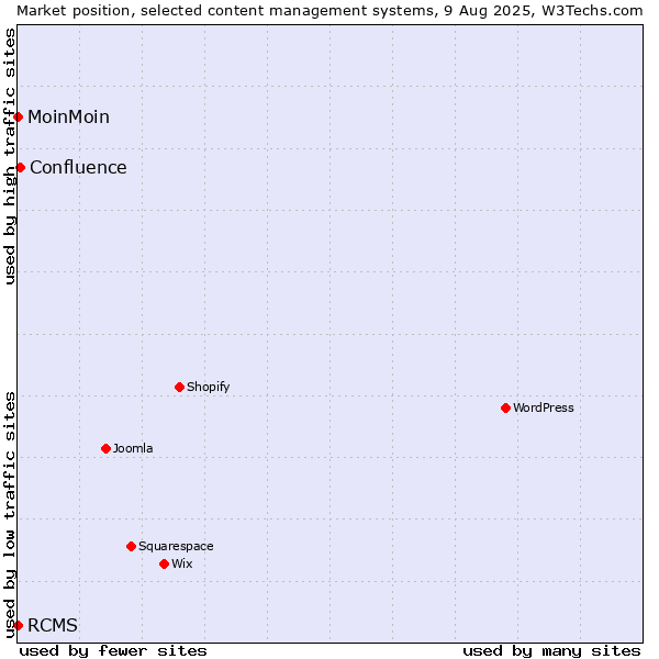 Market position of Confluence vs. MoinMoin vs. RCMS
