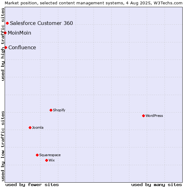 Market position of Salesforce Customer 360 vs. Confluence vs. MoinMoin