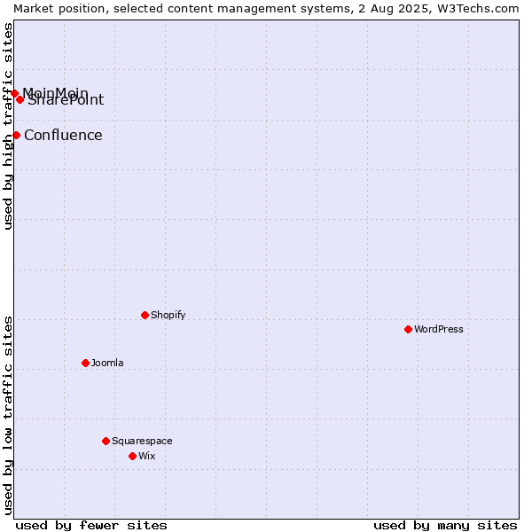 Market position of SharePoint vs. Confluence vs. MoinMoin