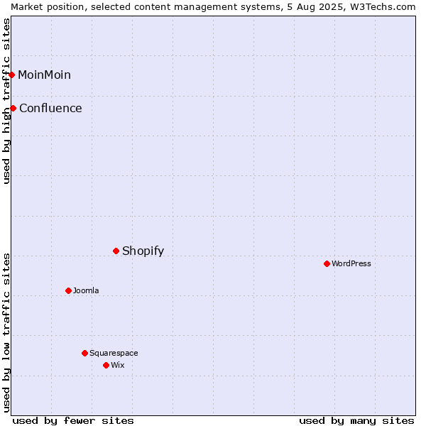 Market position of Shopify vs. Confluence vs. MoinMoin