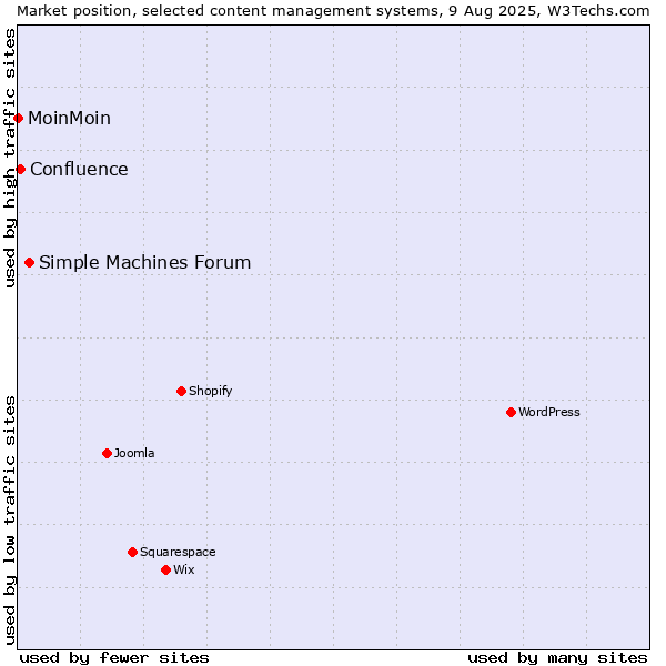 Market position of Simple Machines Forum vs. Confluence vs. MoinMoin