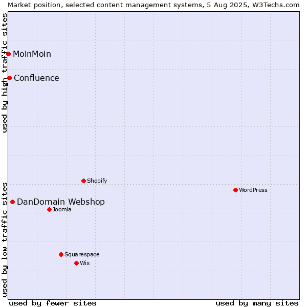 Market position of DanDomain Webshop vs. Confluence vs. MoinMoin