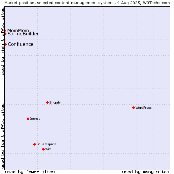 Market position of Confluence vs. SpringBuilder vs. MoinMoin