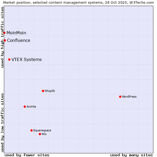 Market position of VTEX Systems vs. Confluence vs. MoinMoin
