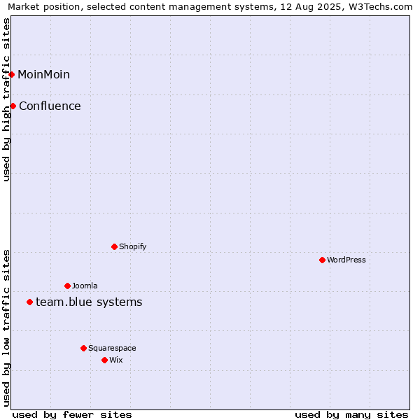 Market position of team.blue systems vs. Confluence vs. MoinMoin