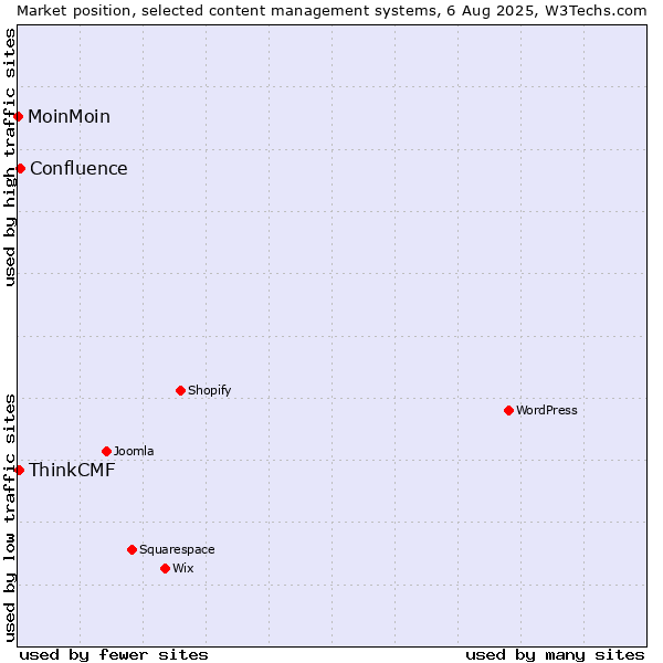 Market position of Confluence vs. ThinkCMF vs. MoinMoin