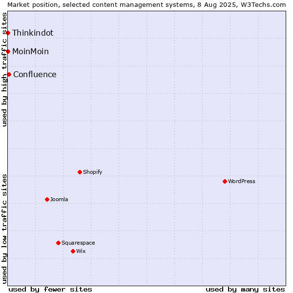 Market position of Confluence vs. MoinMoin vs. Thinkindot