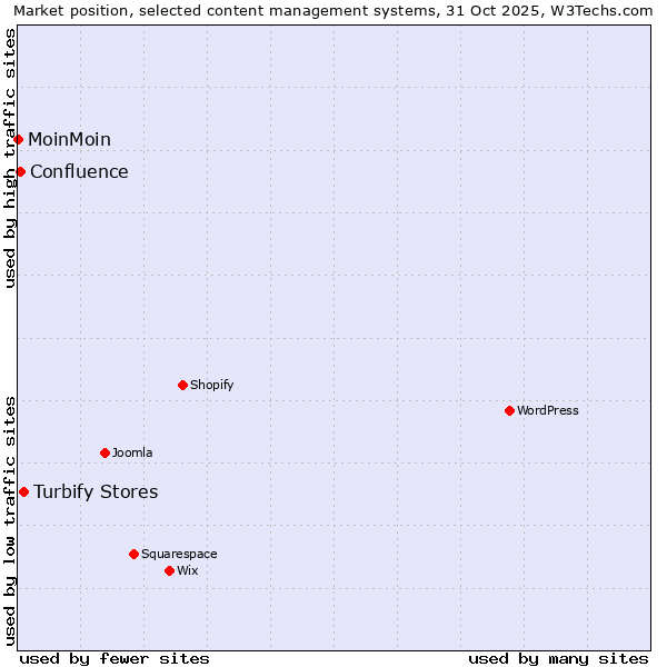 Market position of Turbify Stores vs. Confluence vs. MoinMoin