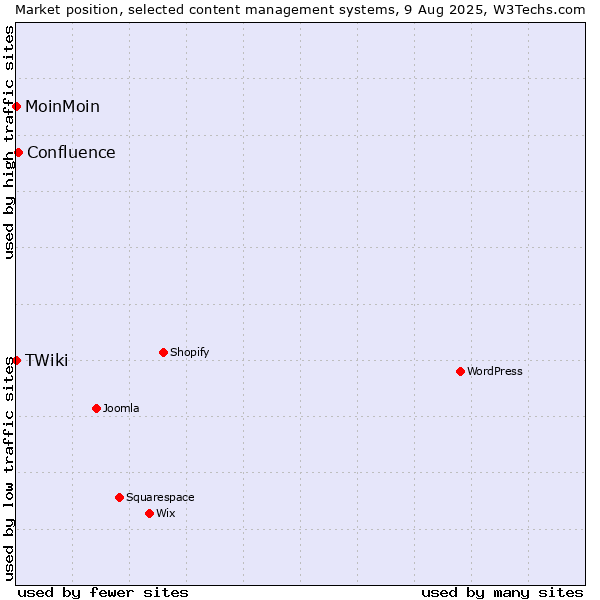 Market position of Confluence vs. MoinMoin vs. TWiki