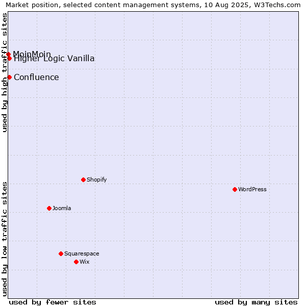 Market position of Higher Logic Vanilla vs. Confluence vs. MoinMoin