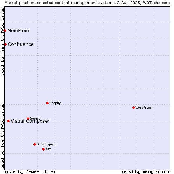 Market position of Visual Composer vs. Confluence vs. MoinMoin