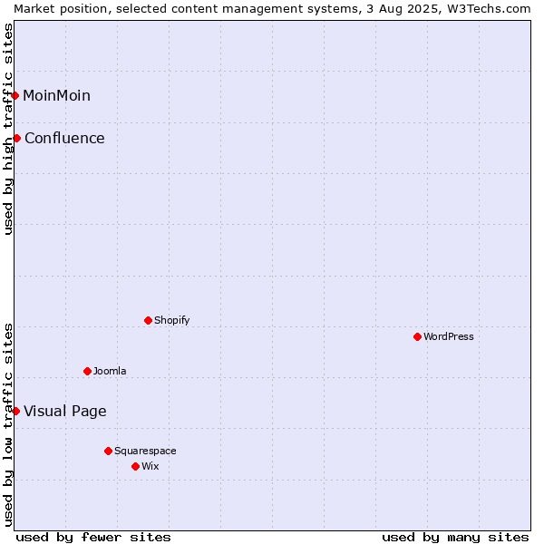 Market position of Confluence vs. Visual Page vs. MoinMoin