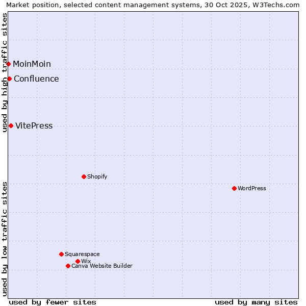 Market position of VitePress vs. Confluence vs. MoinMoin