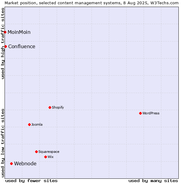 Market position of Webnode vs. Confluence vs. MoinMoin
