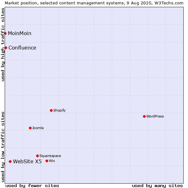 Market position of WebSite X5 vs. Confluence vs. MoinMoin