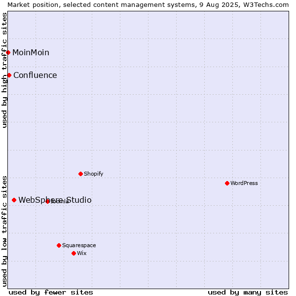 Market position of WebSphere Studio vs. Confluence vs. MoinMoin