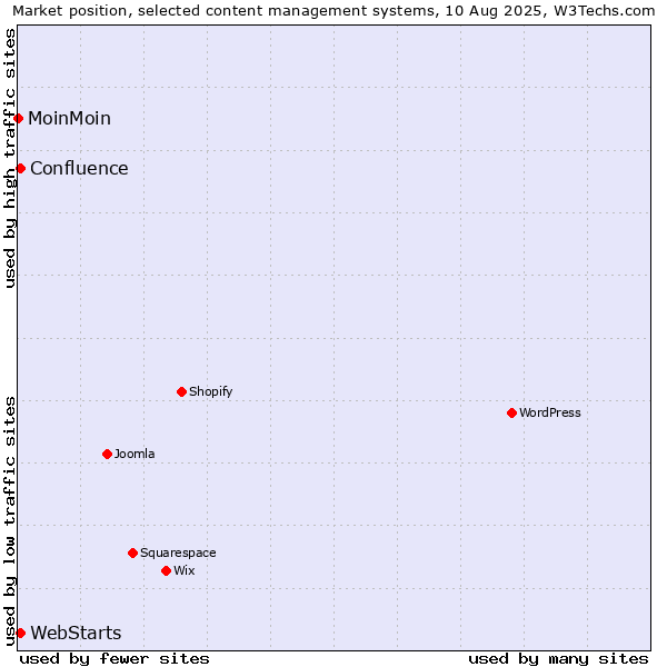 Market position of WebStarts vs. Confluence vs. MoinMoin
