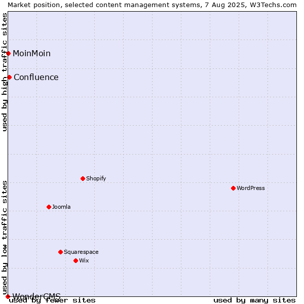 Market position of Confluence vs. MoinMoin vs. WonderCMS
