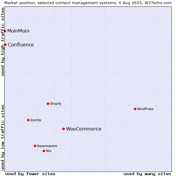 Market position of WooCommerce vs. Confluence vs. MoinMoin