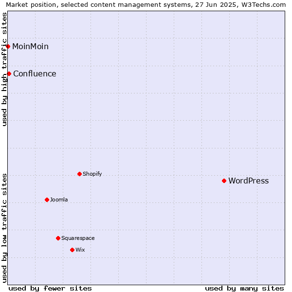 Market position of WordPress vs. Confluence vs. MoinMoin
