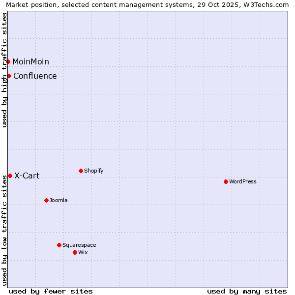 Market position of X-Cart vs. Confluence vs. MoinMoin