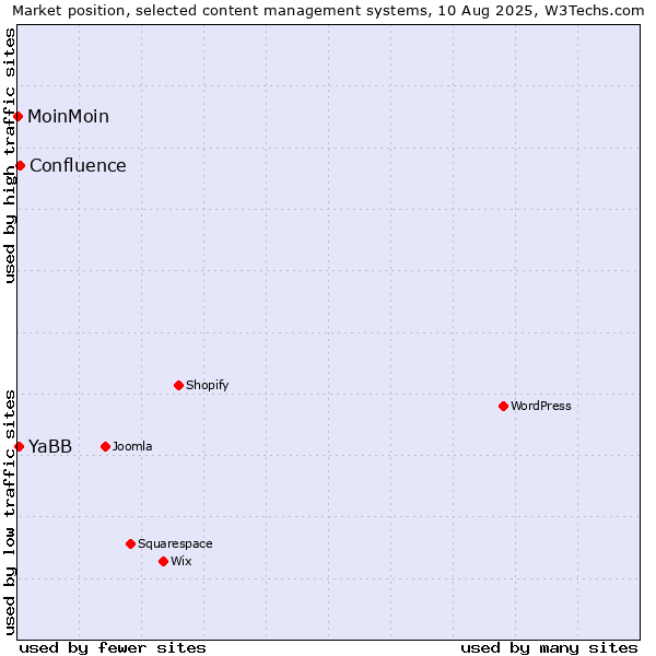 Market position of Confluence vs. YaBB vs. MoinMoin