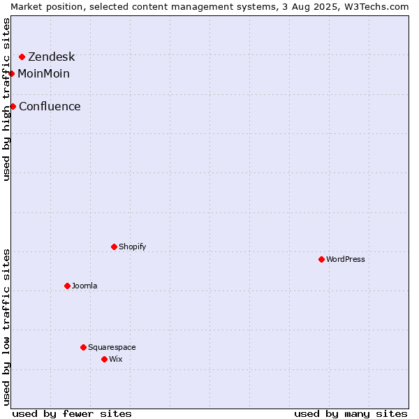 Market position of Zendesk vs. Confluence vs. MoinMoin