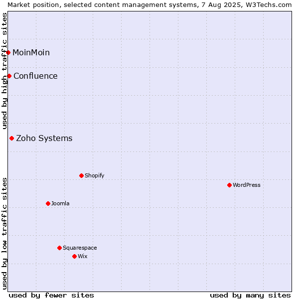 Market position of Zoho Systems vs. Confluence vs. MoinMoin
