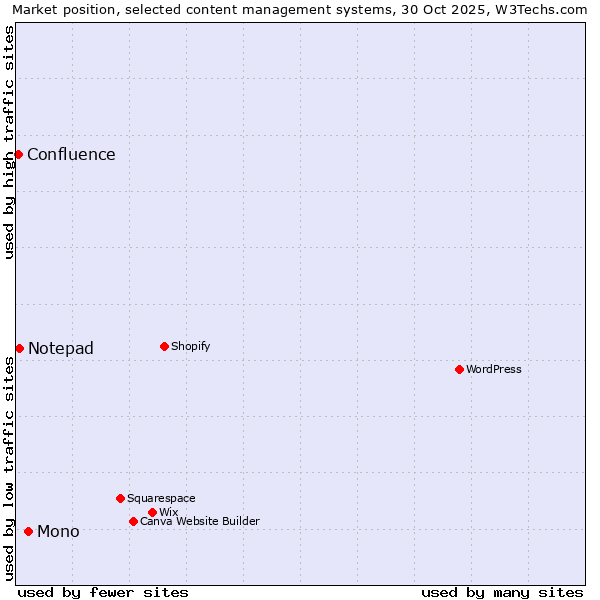 Market position of Mono vs. Notepad vs. Confluence