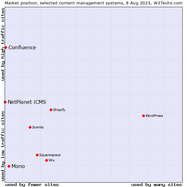 Market position of Mono vs. Confluence vs. NetPlanet iCMS