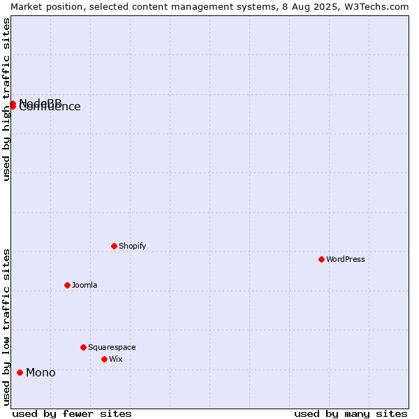 Market position of Mono vs. NodeBB vs. Confluence