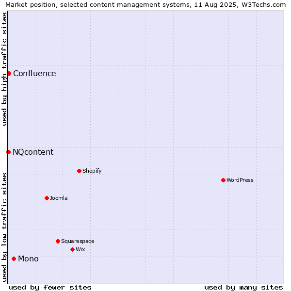 Market position of Mono vs. Confluence vs. NQcontent