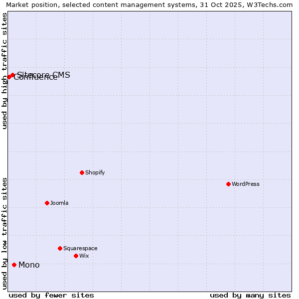 Market position of Mono vs. Sitecore CMS vs. Confluence