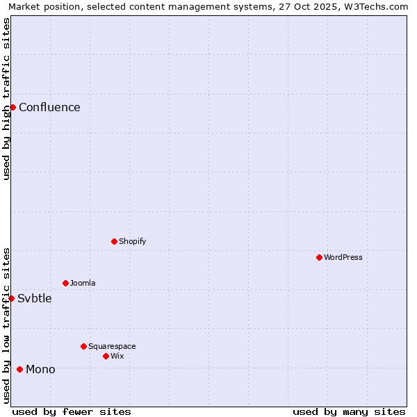 Market position of Mono vs. Confluence vs. Svbtle