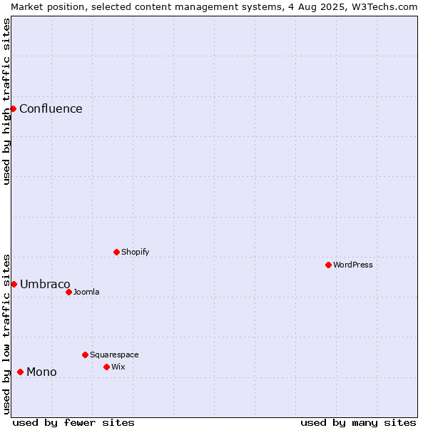 Market position of Mono vs. Umbraco vs. Confluence