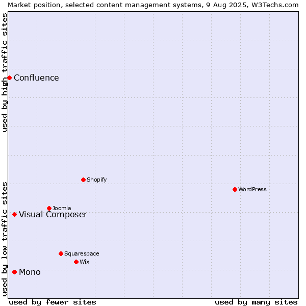 Market position of Mono vs. Visual Composer vs. Confluence