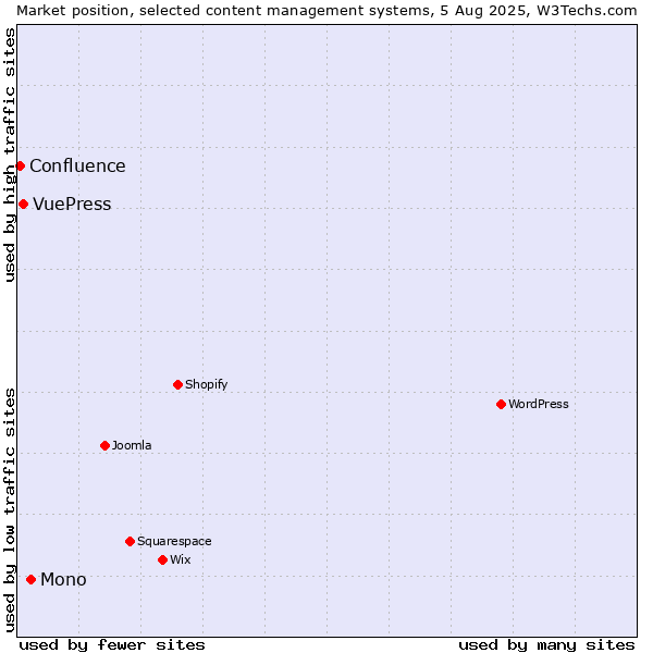 Market position of Mono vs. VuePress vs. Confluence