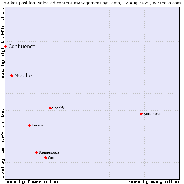 Market position of Moodle vs. Confluence