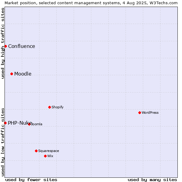Market position of Moodle vs. Confluence vs. PHP-Nuke
