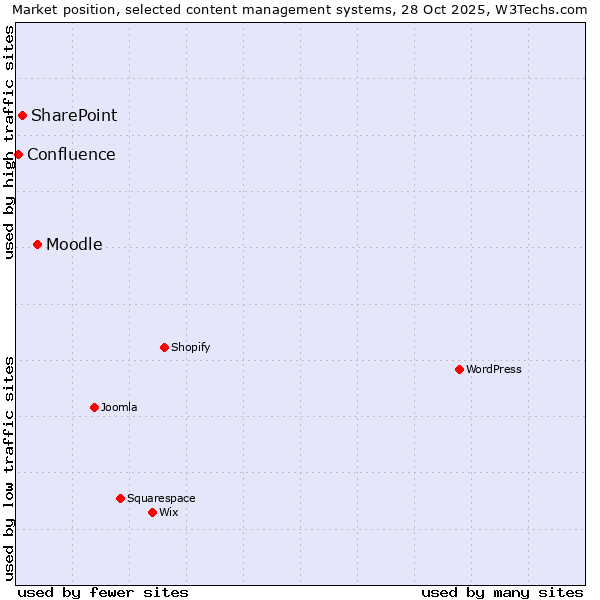 Market position of Moodle vs. SharePoint vs. Confluence