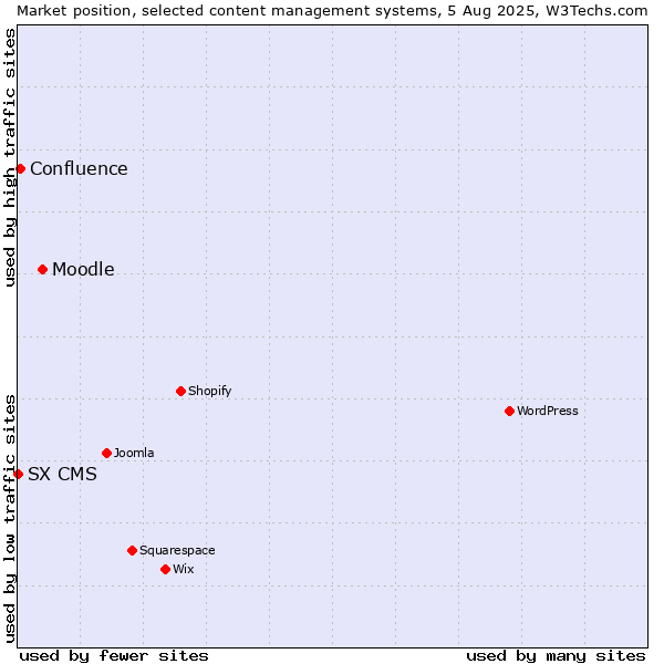 Market position of Moodle vs. Confluence vs. SX CMS