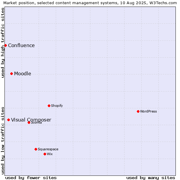 Market position of Moodle vs. Visual Composer vs. Confluence