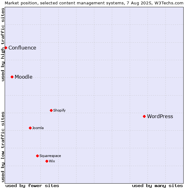 Market position of WordPress vs. Moodle vs. Confluence