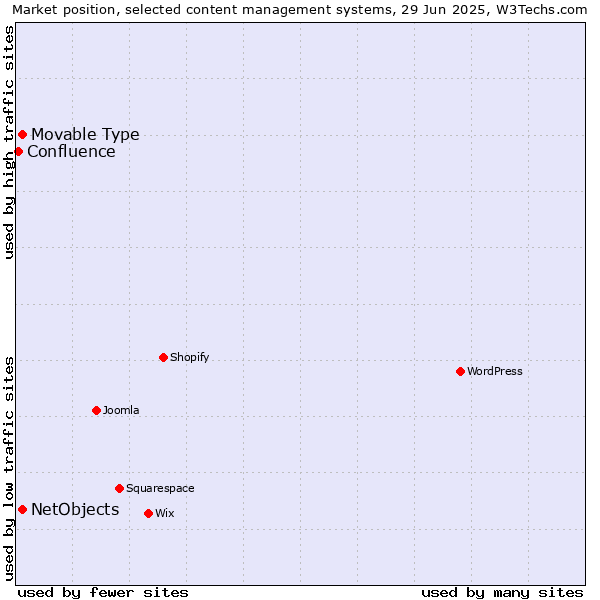 Market position of NetObjects vs. Movable Type vs. Confluence